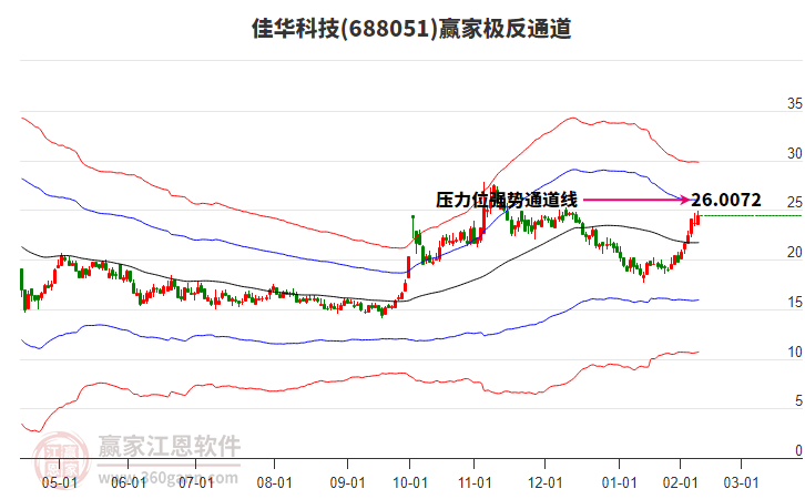 688051佳華科技贏家極反通道工具