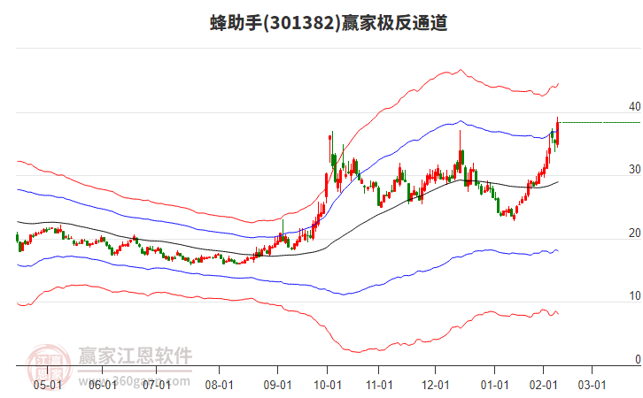 301382蜂助手贏家極反通道工具 301382蜂助手贏家極反通道工具