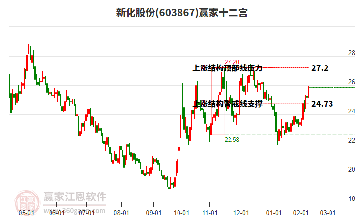 603867新化股份贏家十二宮工具