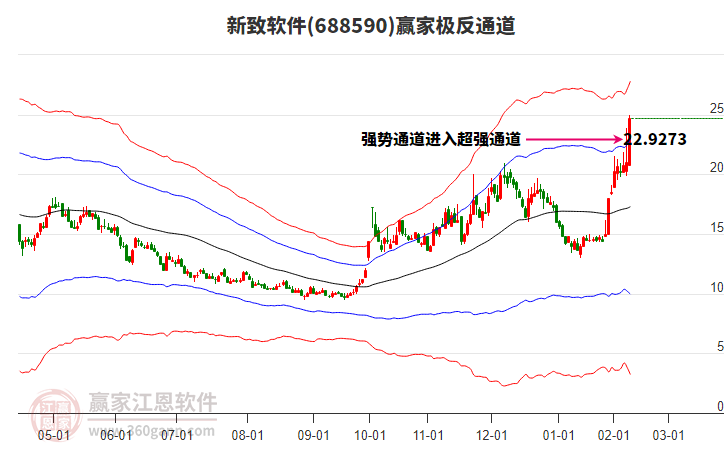 688590新致軟件贏家極反通道工具