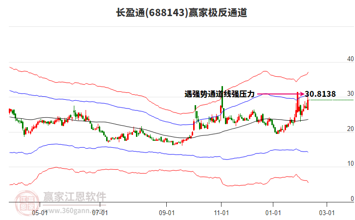 688143長盈通贏家極反通道工具