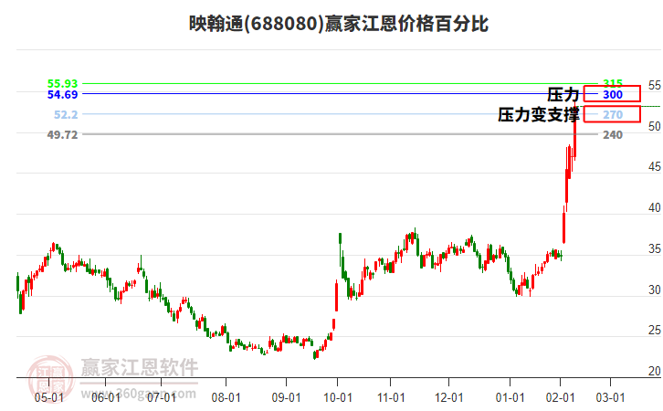 688080映翰通江恩價格百分比工具