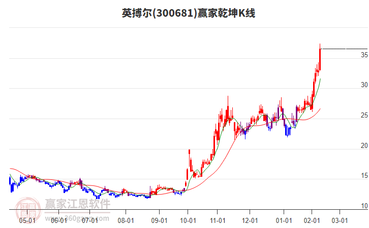 300681英搏爾贏家乾坤K線工具 300681英搏爾贏家乾坤K線工具