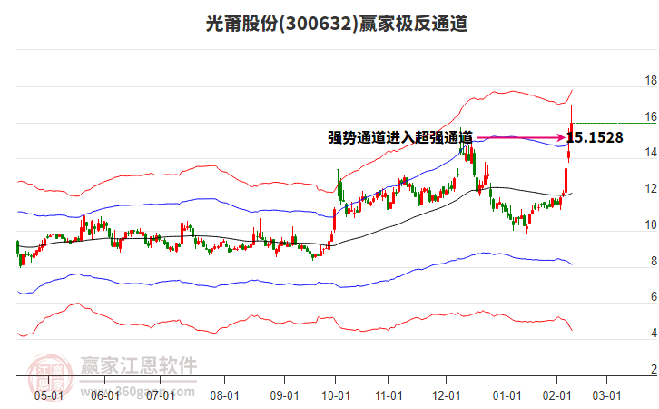 300632光莆股份贏家極反通道工具 300632光莆股份贏家極反通道工具