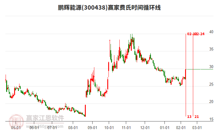 300438鵬輝能源費(fèi)氏時(shí)間循環(huán)線工具