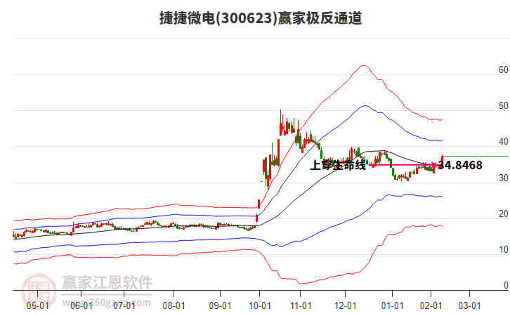 300623捷捷微電贏家極反通道工具
