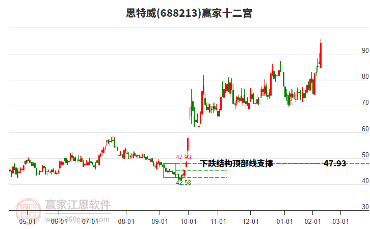 688213思特威贏家十二宮工具 688213思特威贏家十二宮工具