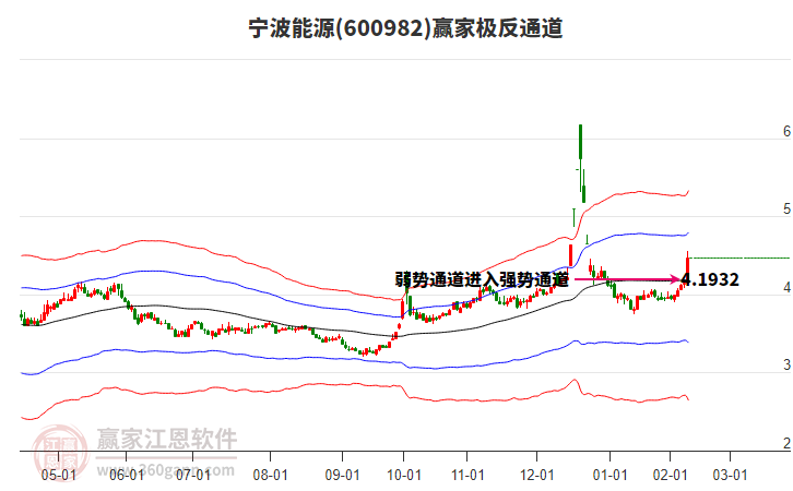 600982寧波能源贏家極反通道工具