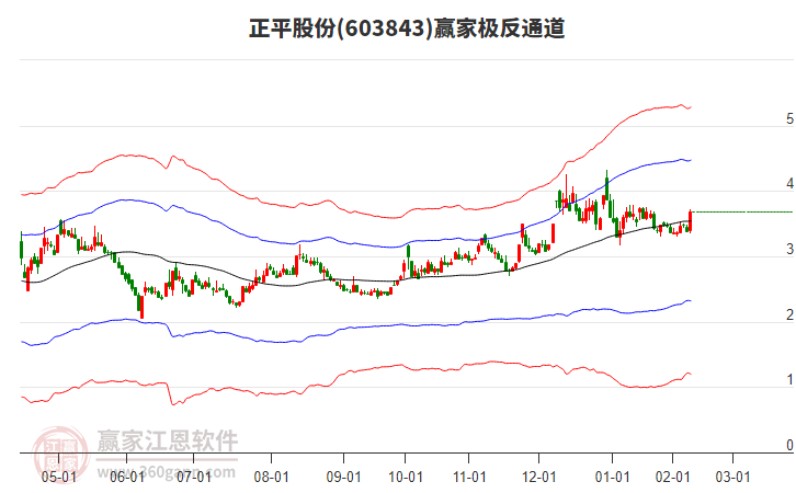603843正平股份贏家極反通道工具