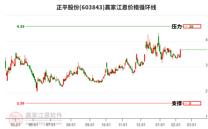 603843正平股份江恩價(jià)格循環(huán)線工具