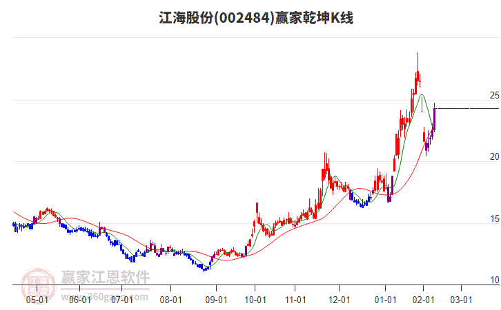 002484江海股份贏家乾坤K線工具 002484江海股份贏家乾坤K線工具