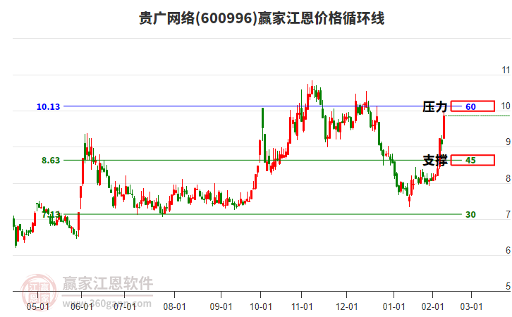 600996貴廣網(wǎng)絡(luò)江恩價格循環(huán)線工具