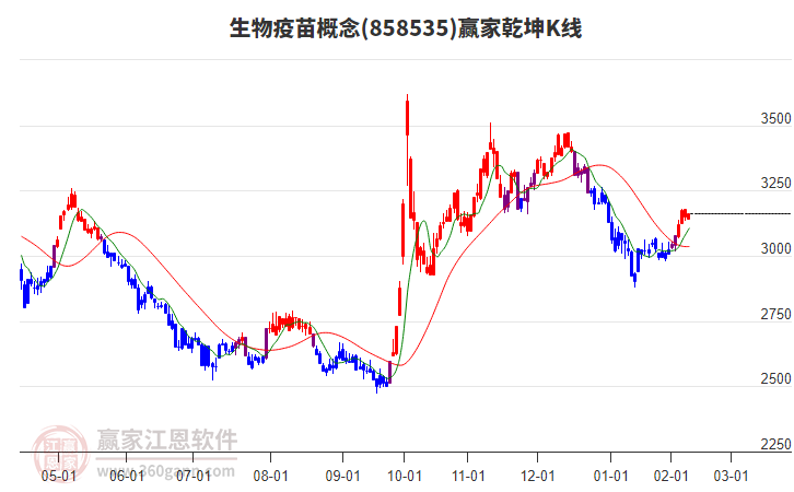858535生物疫苗贏家乾坤K線工具