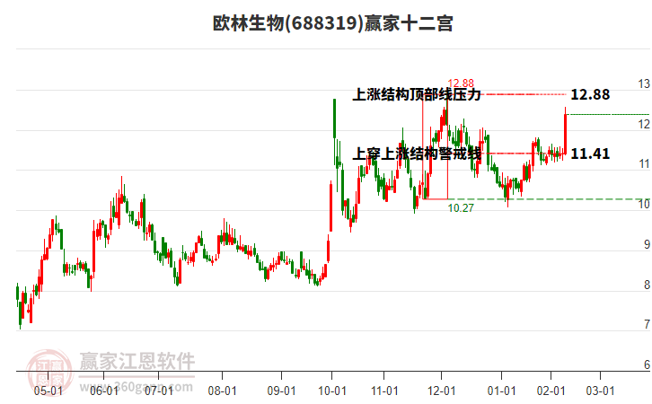 688319歐林生物贏家十二宮工具