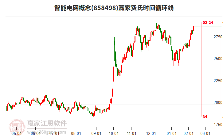 智能電網(wǎng)概念費氏時間循環(huán)線工具