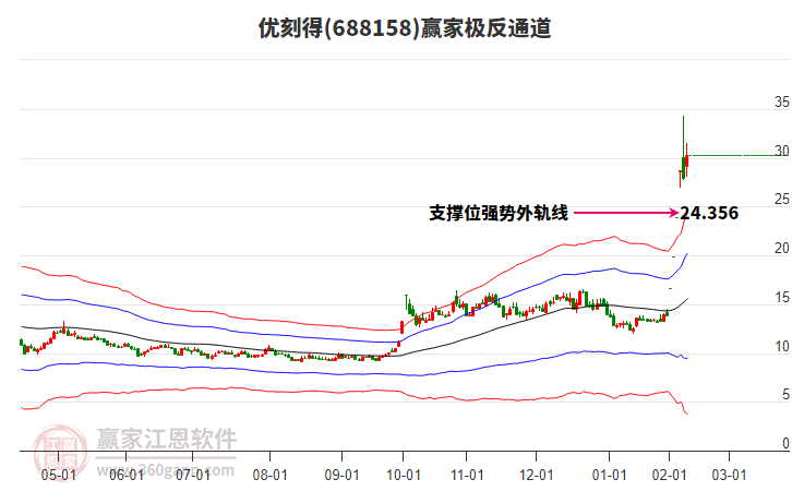 688158優(yōu)刻得贏家極反通道工具
