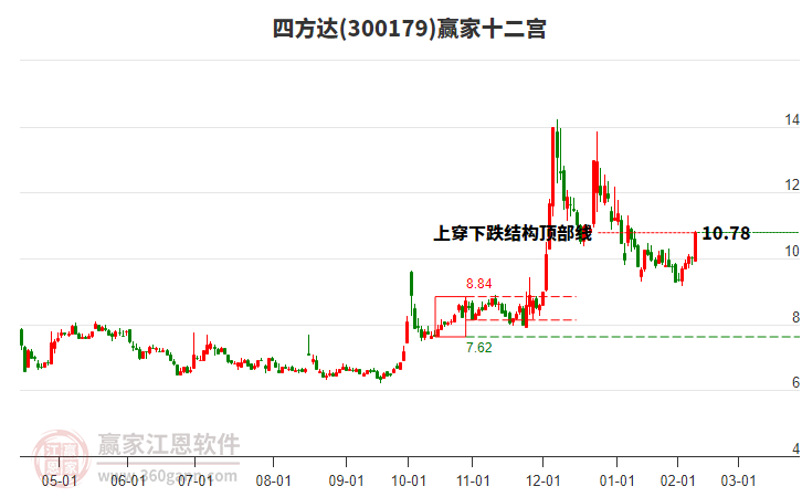 300179四方達贏家十二宮工具 300179四方達贏家十二宮工具