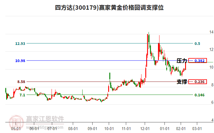 300179四方達黃金價格回調(diào)支撐位工具 300179四方達黃金價格回調(diào)支撐位工具