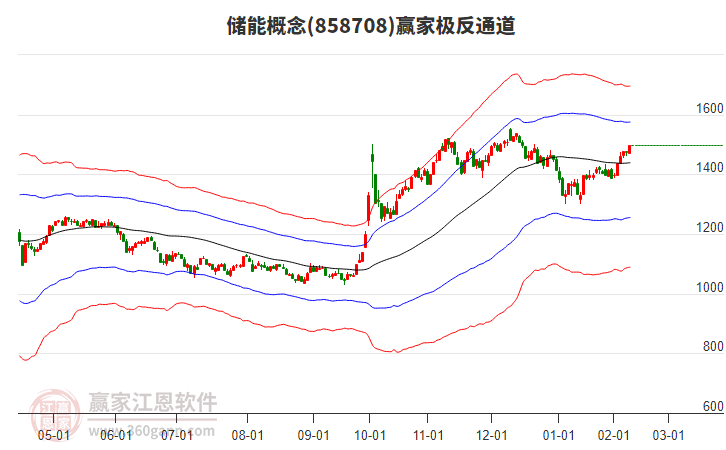 858708儲(chǔ)能贏家極反通道工具