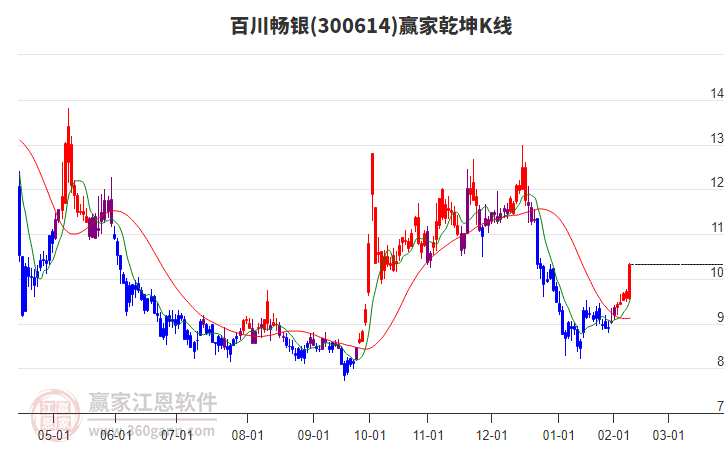 300614百川暢銀贏家乾坤K線工具