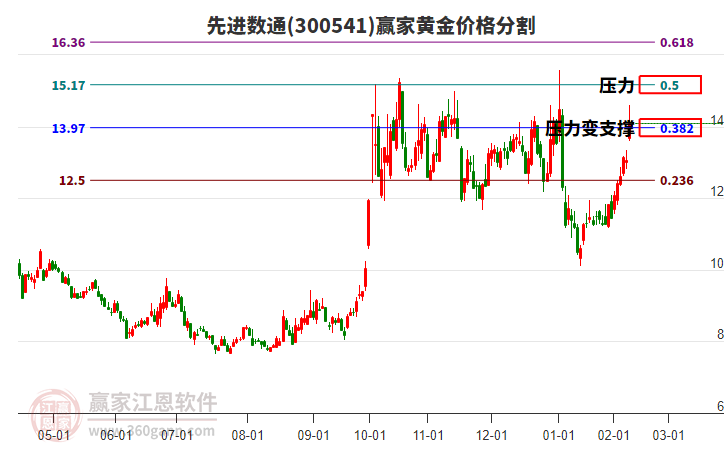 300541先進(jìn)數(shù)通黃金價格分割工具