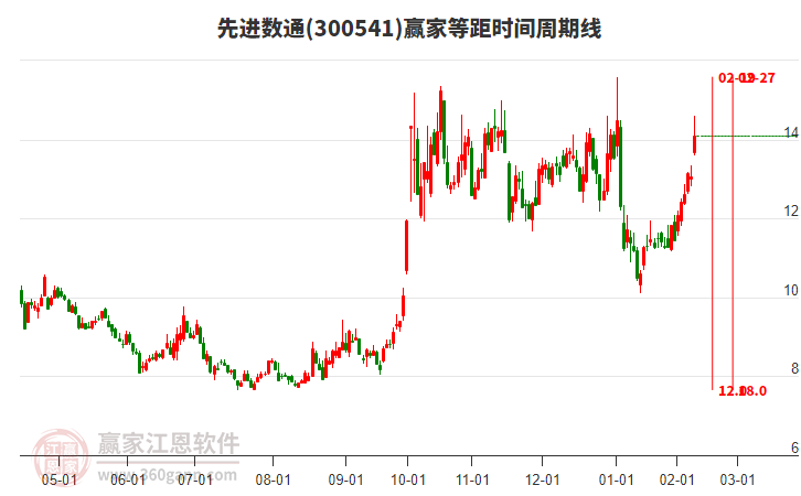 300541先進(jìn)數(shù)通等距時間周期線工具