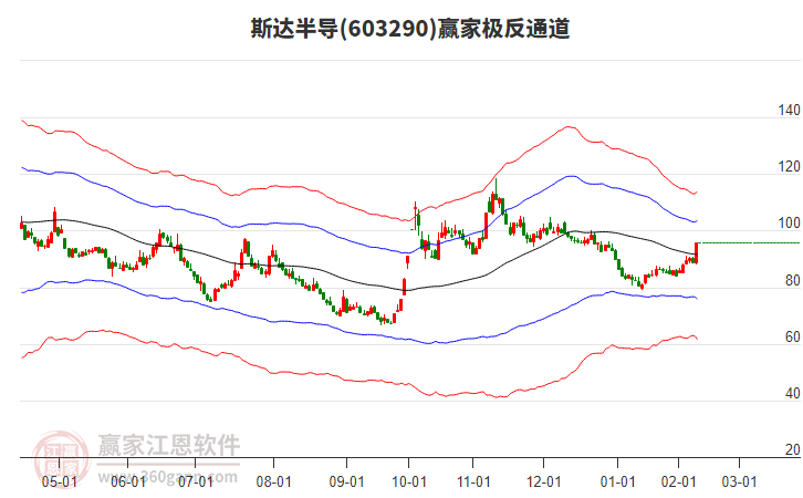 603290斯達半導贏家極反通道工具 603290斯達半導贏家極反通道工具