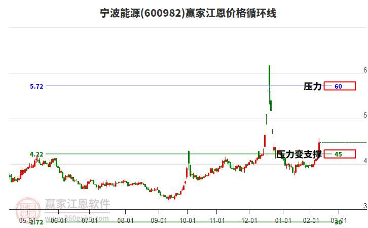 600982寧波能源江恩價(jià)格循環(huán)線工具