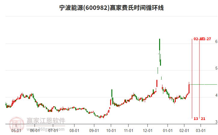 600982寧波能源費(fèi)氏時(shí)間循環(huán)線工具