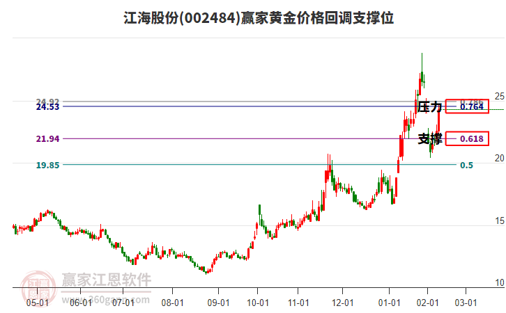 002484江海股份黃金價(jià)格回調(diào)支撐位工具 002484江海股份黃金價(jià)格回調(diào)支撐位工具