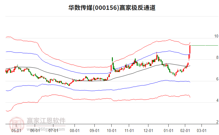 000156華數(shù)傳媒贏家極反通道工具 000156華數(shù)傳媒贏家極反通道工具