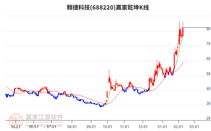 688220翱捷科技贏家乾坤K線工具 688220翱捷科技贏家乾坤K線工具