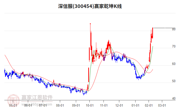300454深信服贏家乾坤K線(xiàn)工具