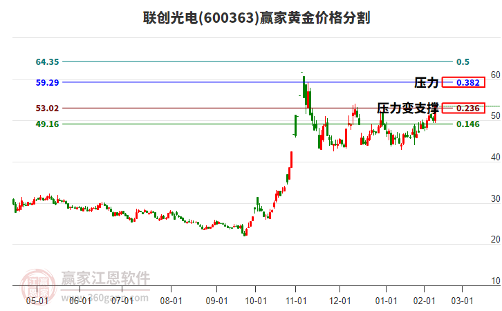 600363聯(lián)創(chuàng)光電黃金價格分割工具