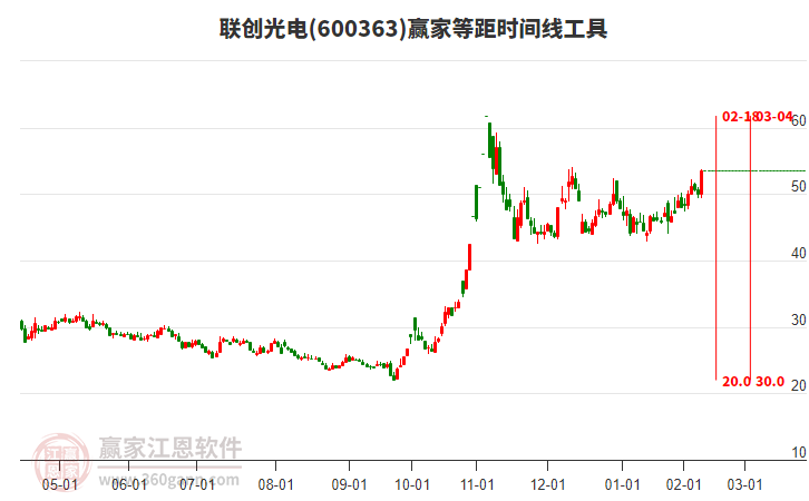 600363聯(lián)創(chuàng)光電等距時間周期線工具