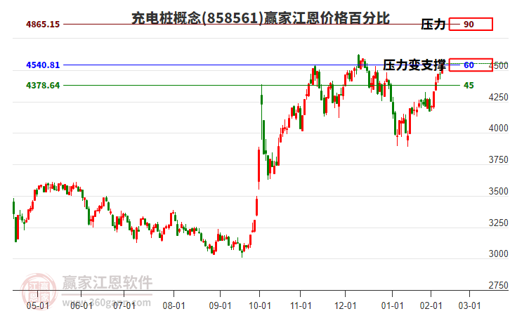 充電樁概念江恩價格百分比工具 充電樁概念江恩價格百分比工具