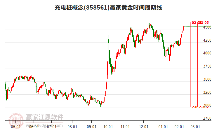 充電樁概念黃金時間周期線工具 充電樁概念黃金時間周期線工具