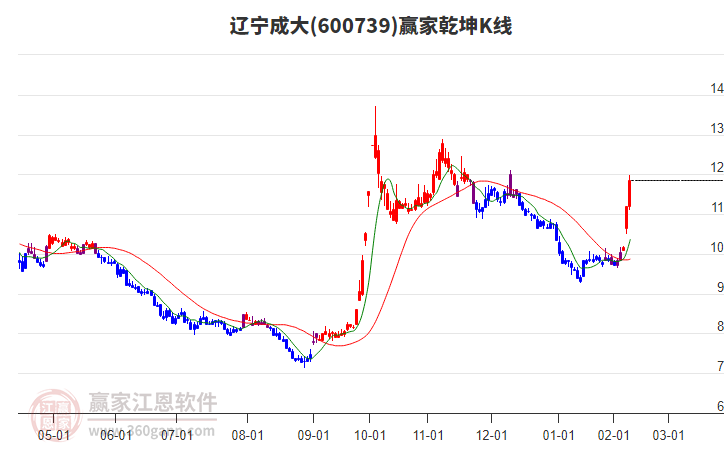 600739遼寧成大贏家乾坤K線工具