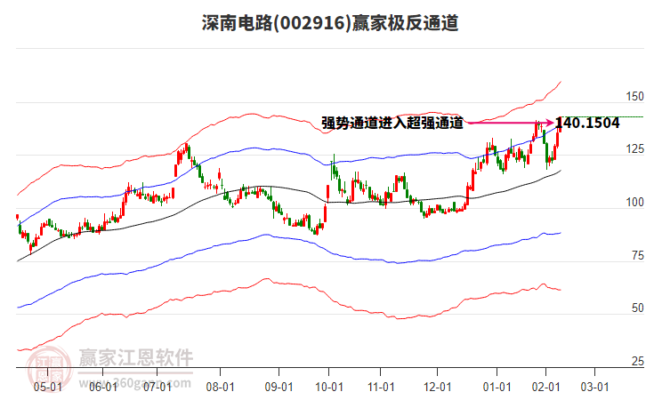 002916深南電路贏家極反通道工具 002916深南電路贏家極反通道工具
