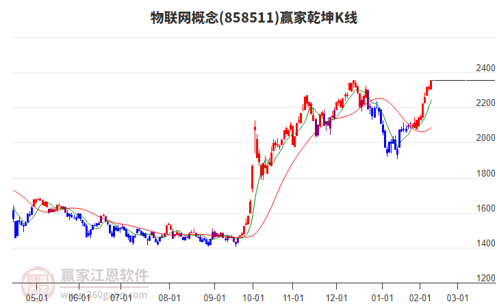 858511物联网赢家乾坤K线工具