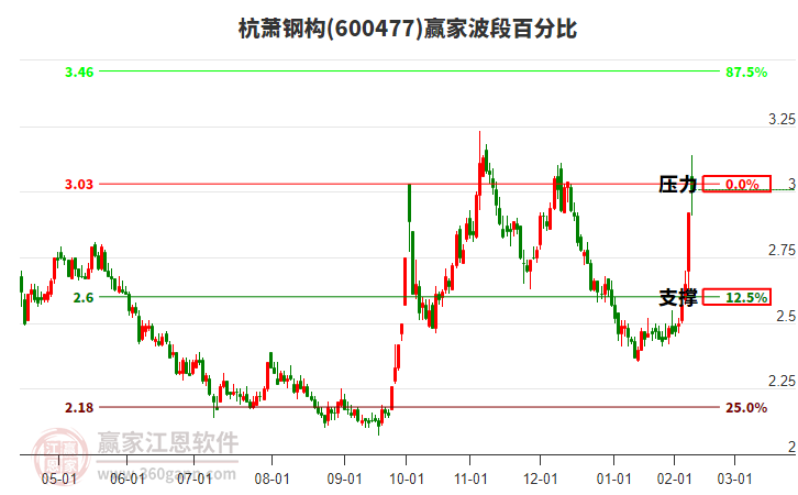 600477杭蕭鋼構(gòu)波段百分比工具 600477杭蕭鋼構(gòu)波段百分比工具