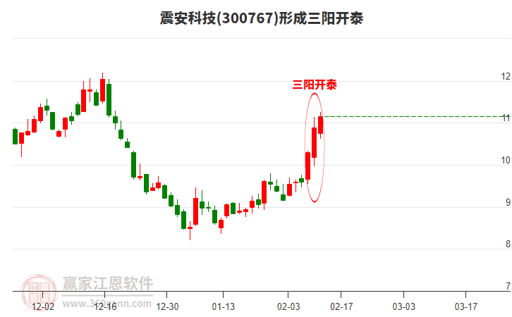 震安科技(300767)形成頂部三陽開泰形態(tài)