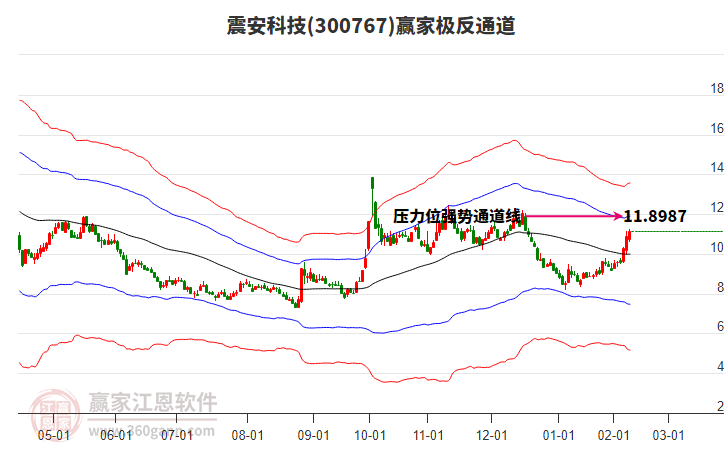 300767震安科技贏家極反通道工具