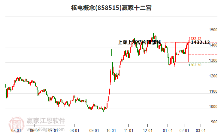 858515核電贏家十二宮工具