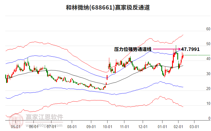688661和林微納贏家極反通道工具