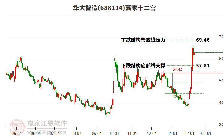 688114華大智造贏家十二宮工具