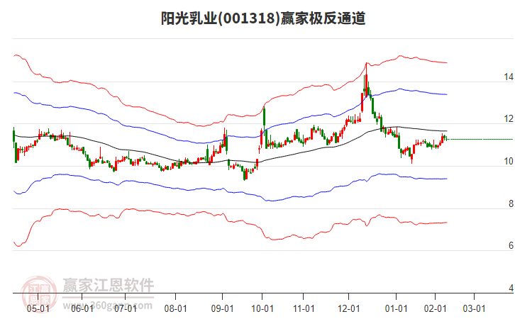 001318陽光乳業(yè)贏家極反通道工具