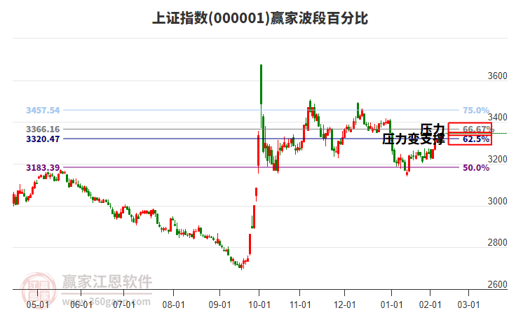 沪指赢家波段百分比工具