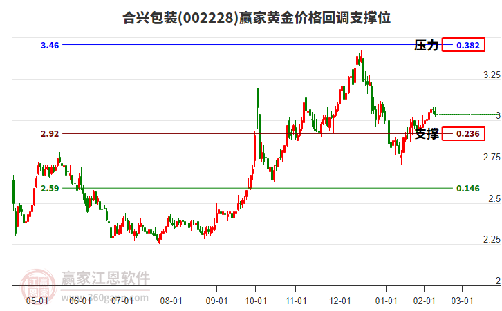002228合興包裝黃金價格回調(diào)支撐位工具
