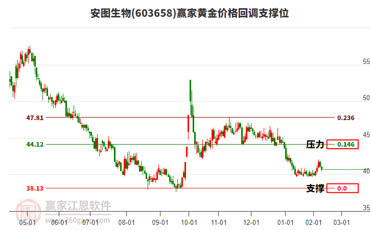 603658安圖生物黃金價(jià)格回調(diào)支撐位工具 603658安圖生物黃金價(jià)格回調(diào)支撐位工具